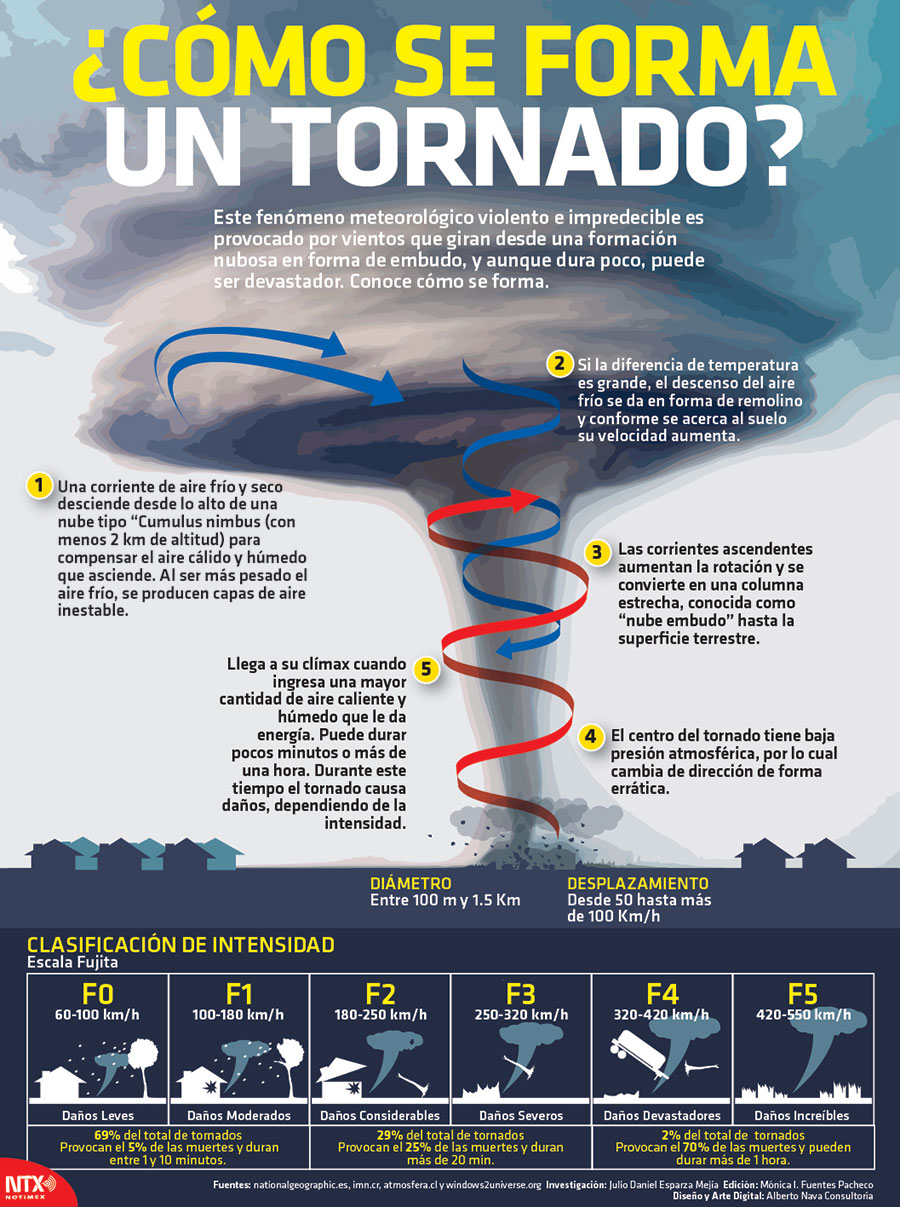 Cómo se forma un tornado Poblanerías en línea