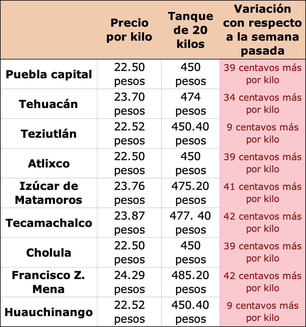 Precios del gas LP en Puebla