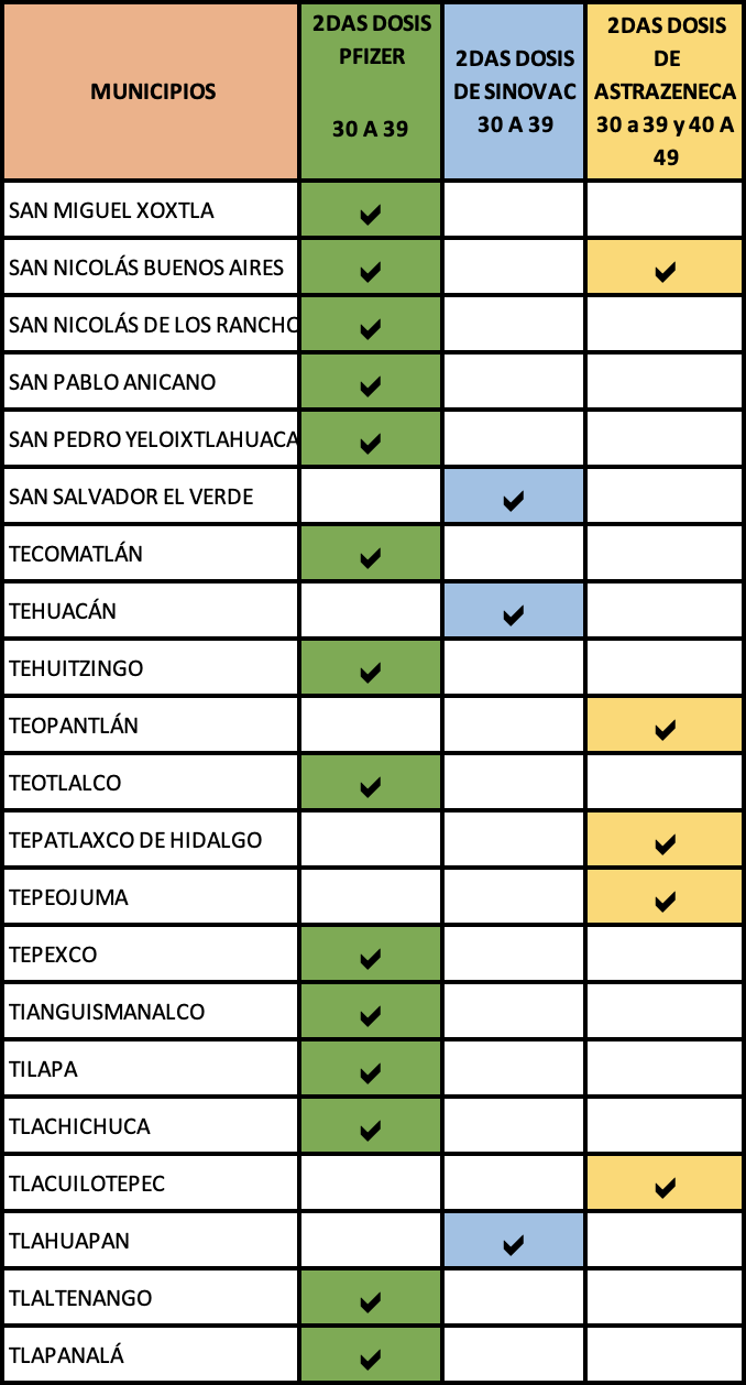Segundas dosis de vacunas anticovid en Puebla