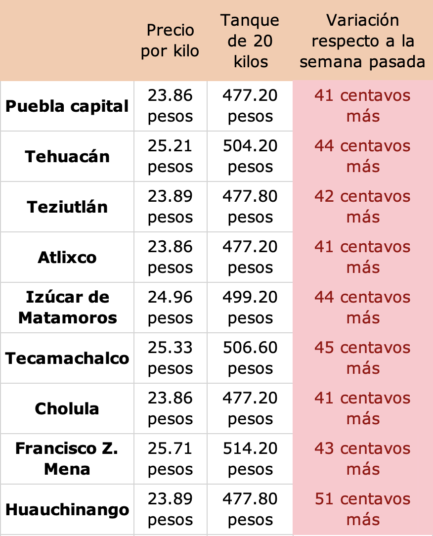 Precios de gas LP septiembre Puebla