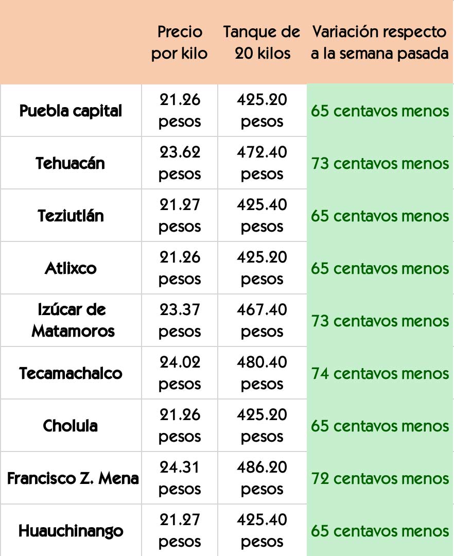 Precios del Gas en Puebla