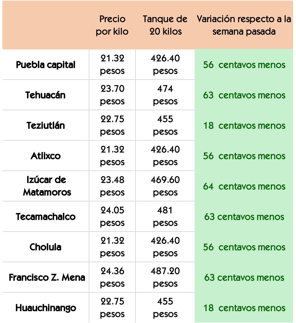 Precio gas febrero Puebla