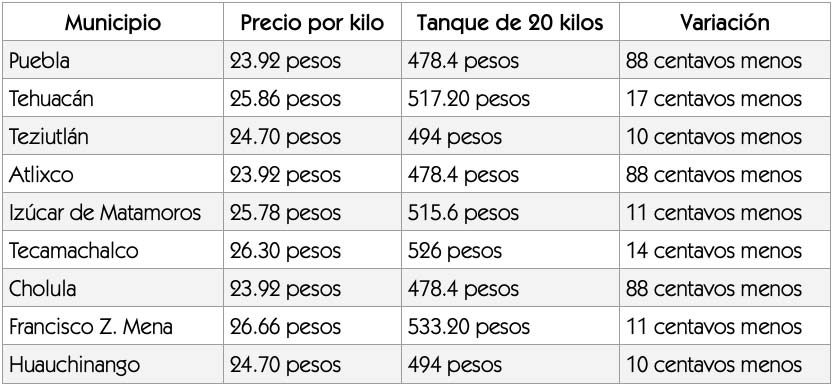 Precio del Gas LP en Puebla